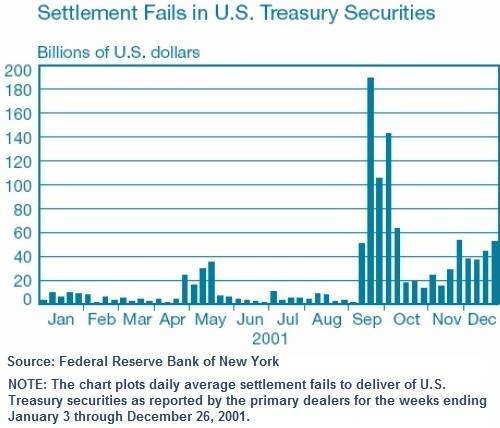 Settlement Fails in US Treasury Securities