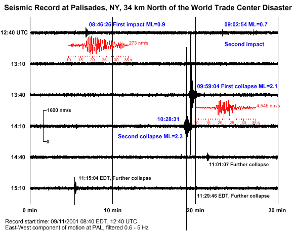 Registratie seismische activiteit WTC-terrein