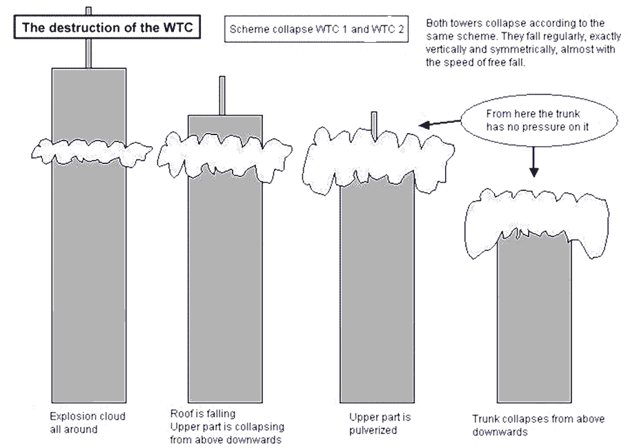 Schema: wijze van instorting Twin Towers